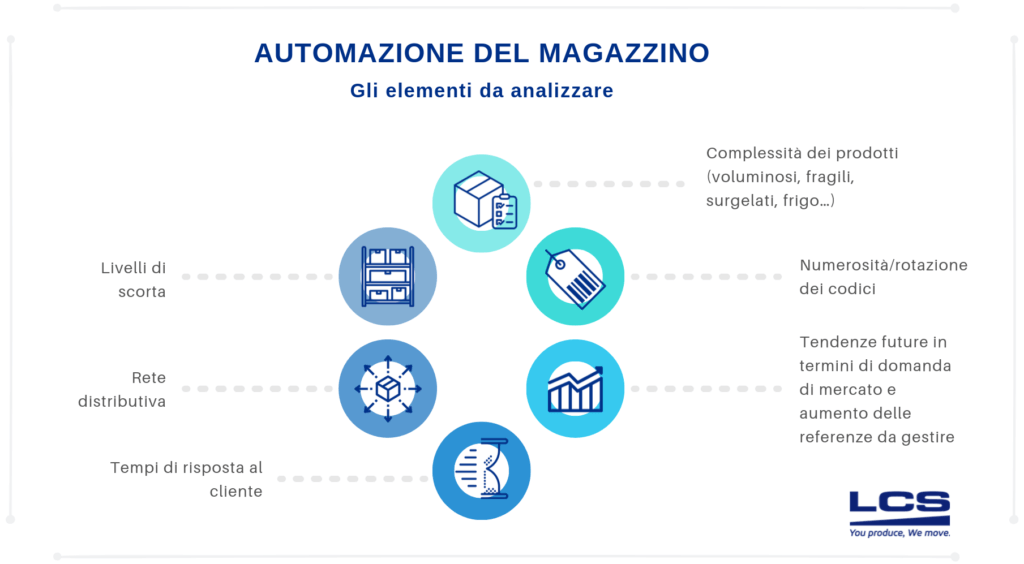 Automazione del magazzino LCS