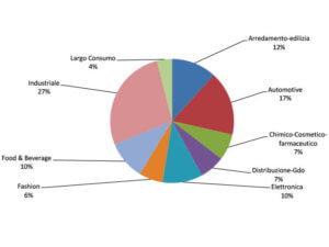 Grafico attività