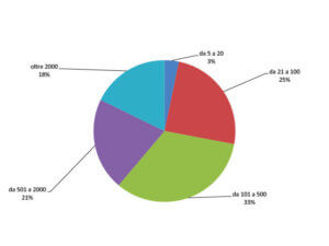 Grafico dipendenti