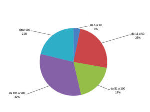 Grafico fatturato