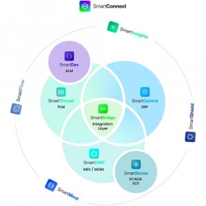 SmartConnext, il collegamento digitale di Txt Industrial che integra processi, dati e persone